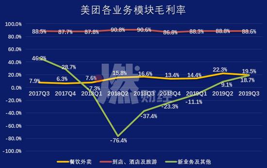 Gross profit margin of each business module of Meituan