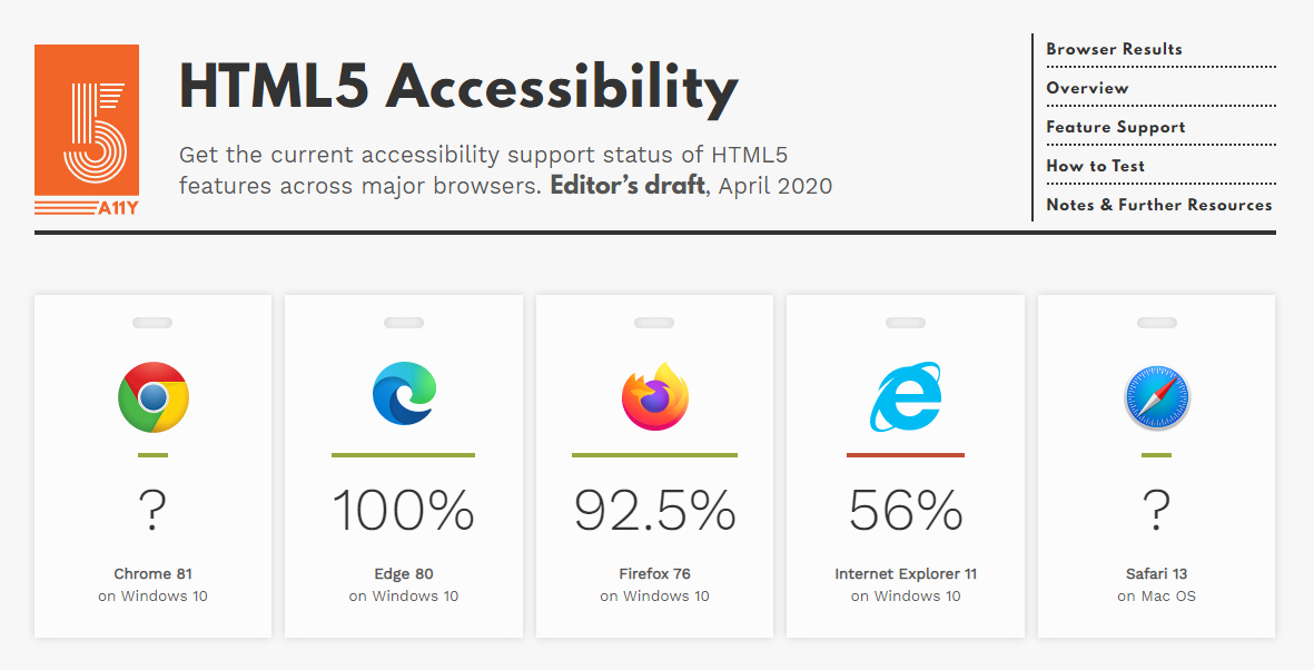 Microsoft Edge 在 Windows 10 上拥有最好的 HTML5 可访问性支持