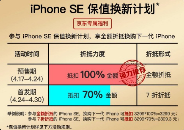 新iPhone SE京东预约已超18万：用一年还能值3299元