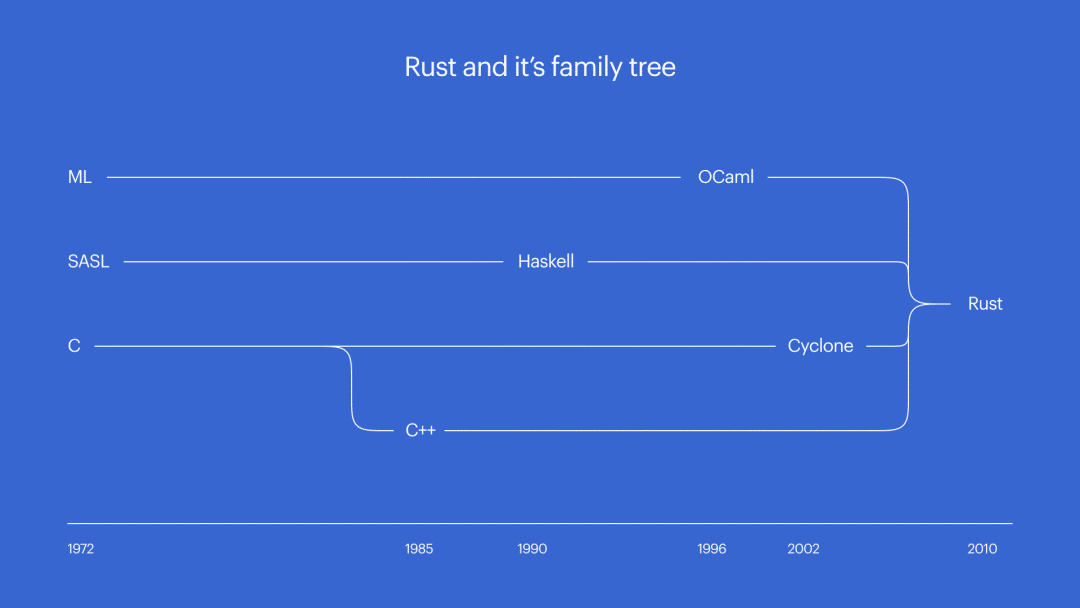 Rust 能够取代 C 语言吗？