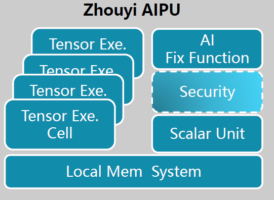 历经两年研发，Arm中国首款AI产品周易AIPU迎落地首秀