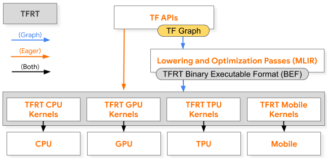 谷歌开源更快、更高效的 TensorFlow 运行时 TFRT