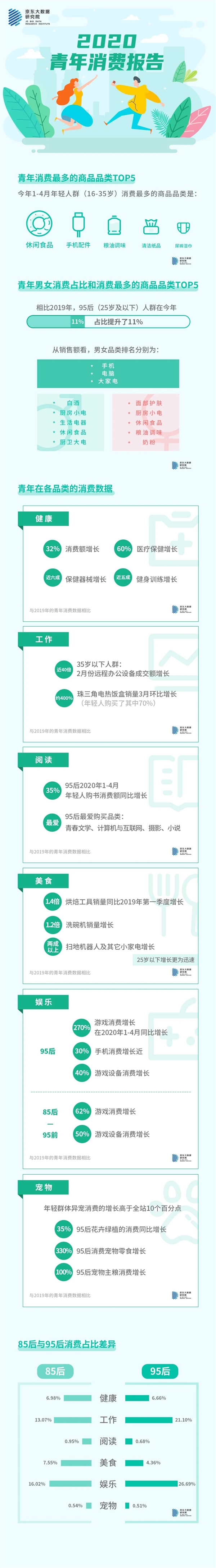 京东公布中国青年最爱买TOP5商品：95后比85后更会玩