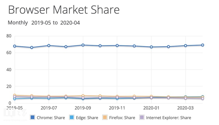全球浏览器最新战况：Chrome占据69.18%份额，Edge涨至7.76%