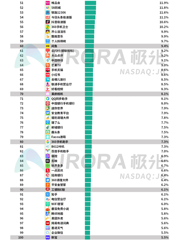 中国网民人均安装63个App：腾讯系一家独大