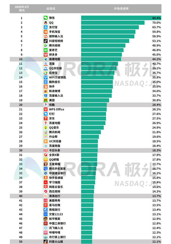 中国网民人均安装63个App：腾讯系一家独大