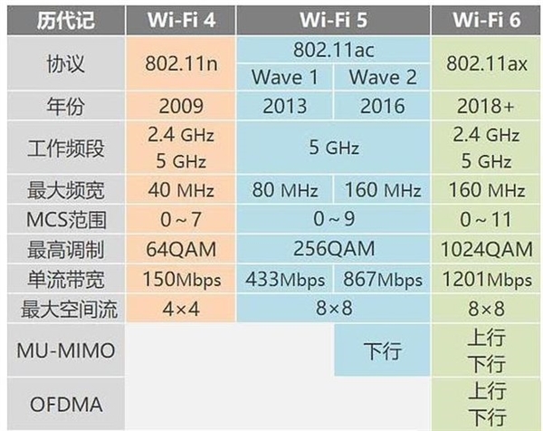 比Wi-Fi 6更胜一筹！Wi-Fi 6&#x2B;科普：速度高达2.4Gbps