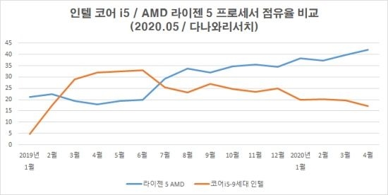 2、3代锐龙大卖！AMD处理器份额在韩国、德国均创历史新高