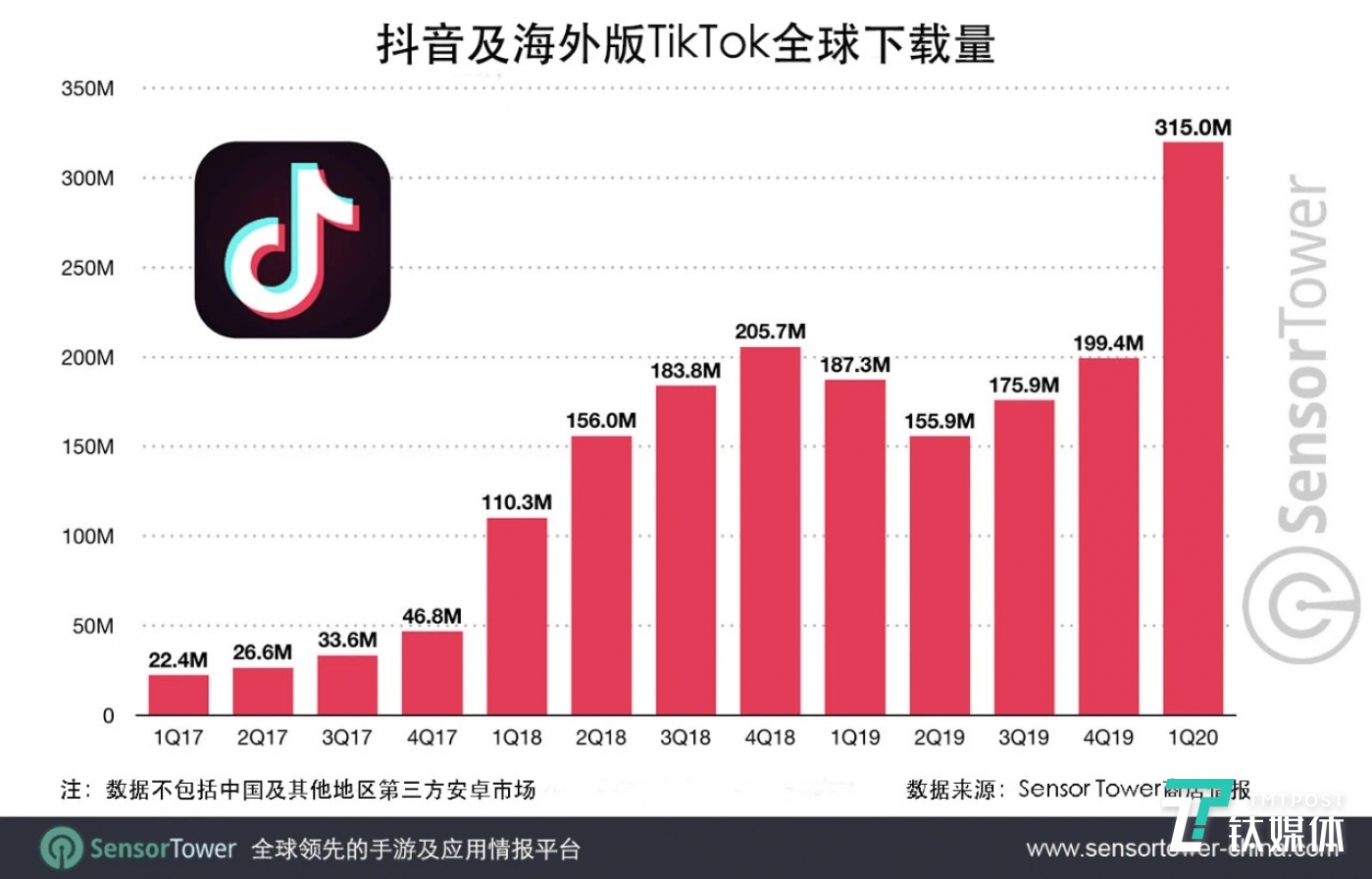 抖音及 tiktok 全球下载量,图片来源:sensortower