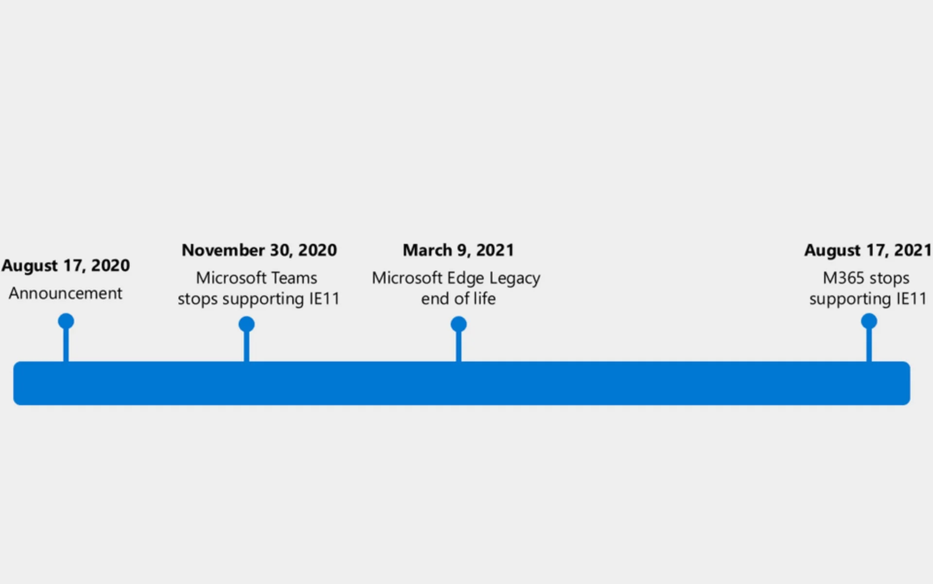 微软多项网络服务将逐步停止支持Internet Explorer 11