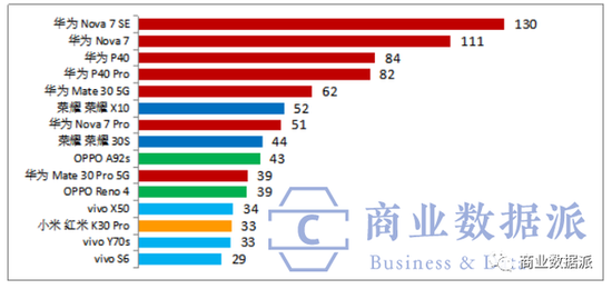 2020 年 6 月中国市场 5G 手机 TOP15 畅销型号出货量（单位：万部）　　数据来源：国内市场研究公司