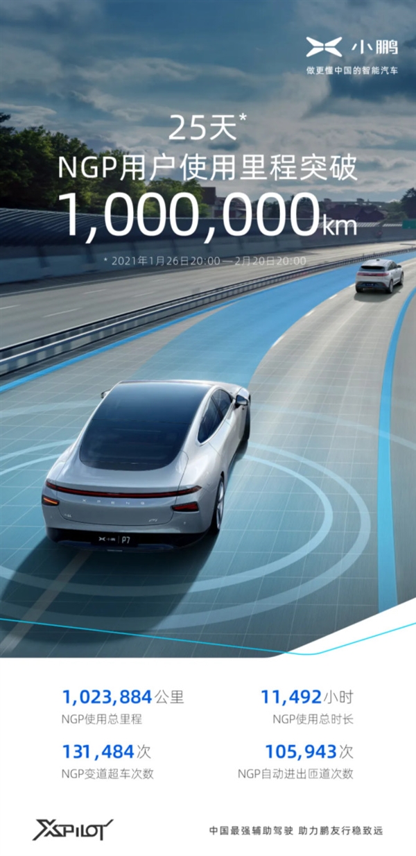 号称中国最强自动辅助驾驶小鹏汽车：NGP 用户使用里程 25 天超百万公里