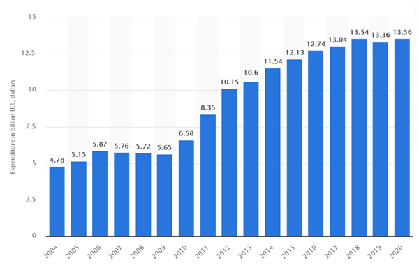 Intel 17 年研发投入回顾：多年增幅未超过5％