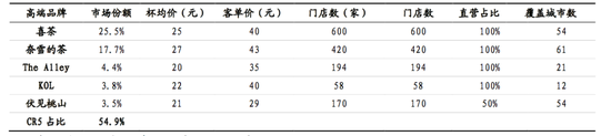 图2：前五大高端茶饮品牌商的市占分析（截至 2020Q3），来源：公司招股书，国泰君安证券研究