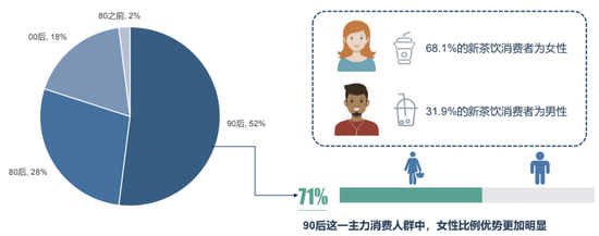图3：新式茶饮主力受众的数据分析，来源：沙利文