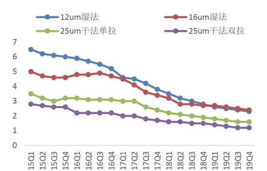 图3：2015-2019 年隔膜价格一直下探（单位：元/平方米），资料来源：高工锂电、东方证券