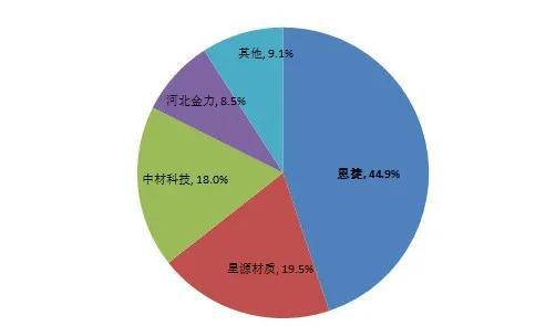 图5：2020 年湿法隔膜市场竞争格局，资料来源：《中国锂离子电池隔膜行业发展白皮书（2021 年）》