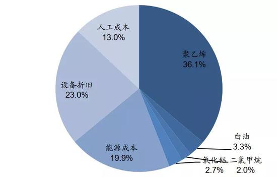 图8：2019 年上海恩捷成本拆分测算，资料来源：公司公告、国信证券