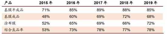 图 12：2015-2019 年恩捷股份主要产品的良品率情况，资料来源：公司公告，渤海证券