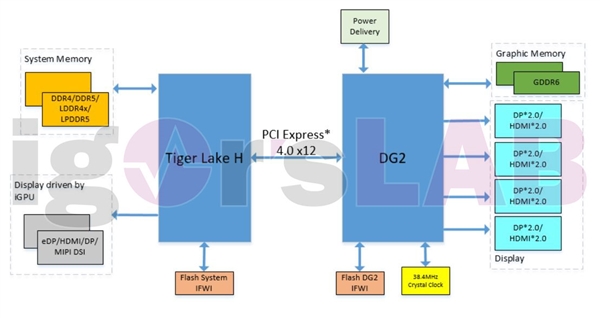 Intel DG2 独立显卡电路图泄露：PCIe 4.0 x12 什么鬼？