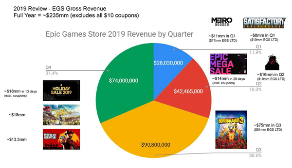 Epic 商城数据曝光：《GTA5》限免后暴增 700 万新用户