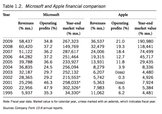 1995 年-2009 年 微软和苹果的营收和利润率对比