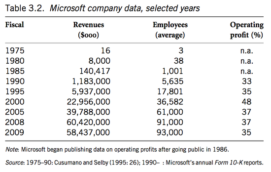1975 年-2009 年微软公司数据：营收、员工数量、营业利润