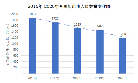 图 / 2016 年-2020 年全国新出生人口数量变来源 / 燃财经制图，数据来源：国家统计局