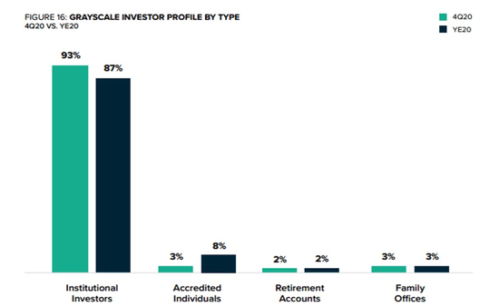 2020 年灰度基金投资者机构占比近 90%，图片截自于灰度公开报告