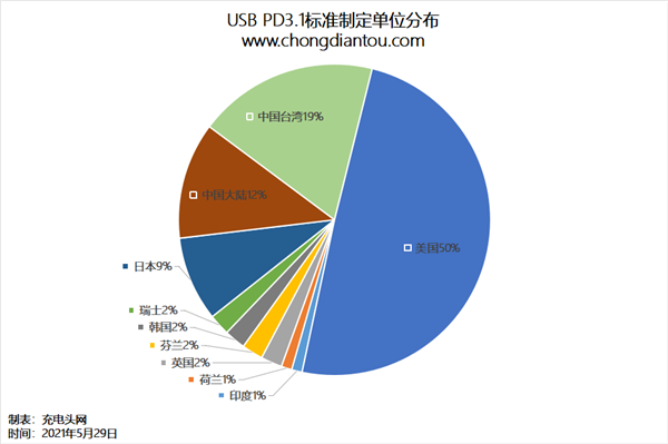 USB 快充猛增至 240W：10 家中国企业做出重大贡献