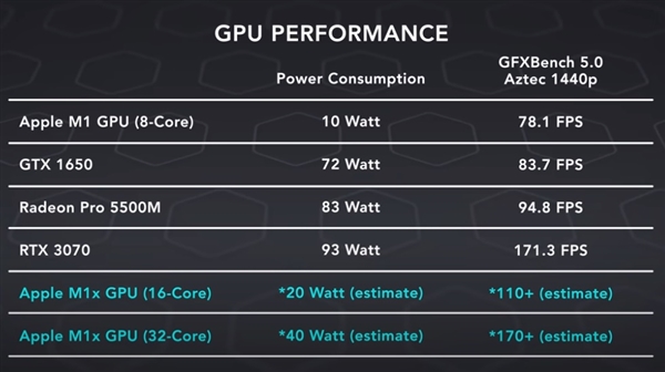 苹果 M1X 性能曝光：32 核 GPU 媲美 RTX 3070、节省一半功耗