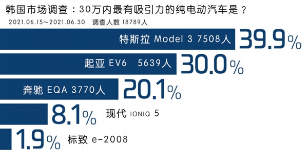 韩国最受欢迎的纯电动汽车排名：特斯拉不负众望奔驰第三