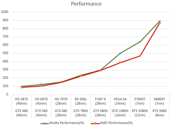 AMD、NVIDIA 显卡十年演化史：我们有了惊人发现！