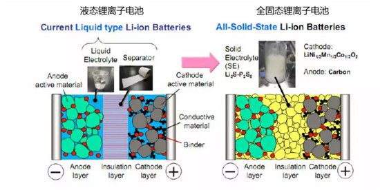 图1：固态电池与液态锂离子电池的区别，资料来源：网络