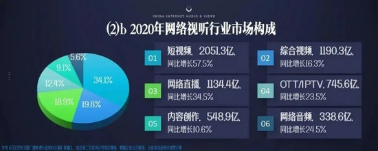 图片来源：《2021 中国网络视听发展研究报告》