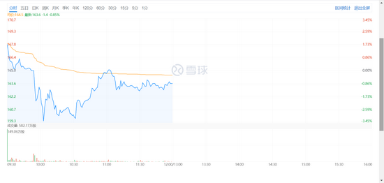 图说：小鹏汽车 7 月 7 日港股股价走势。