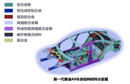 2017 款奥迪 A8 车身材料和结构构成