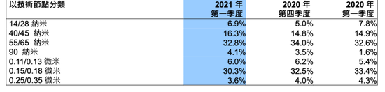以技术节点分类的收入分析，图源 2020 年中芯国际港股财报