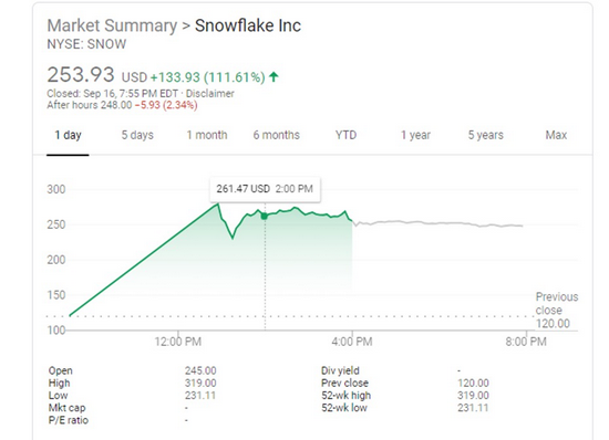 snowflake 上市当天股价，图片截自于 Google Finance