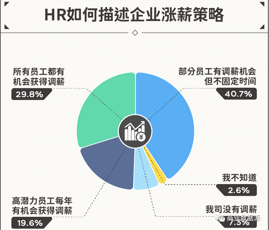 （数据来源：《2020 中国 HR 生存发展现状白皮书》）