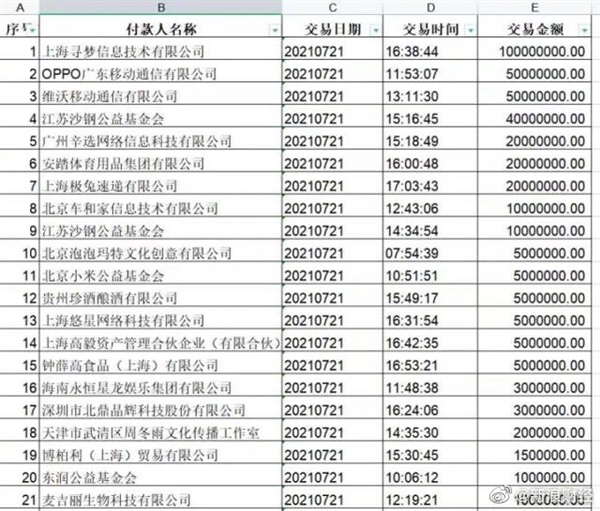 河南慈善总会收到单笔最大捐款：1 亿元来自拼多多
