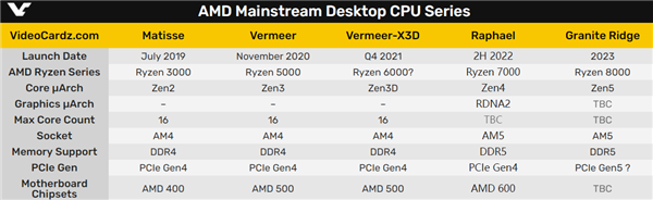 AMD AM5 插座首次曝光：玩家多年呼唤终于满足