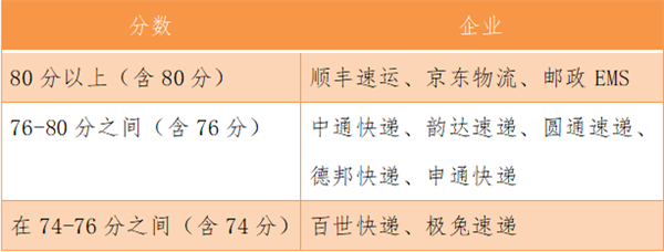 国家邮政局发布最新快递满意度：顺丰/京东/EMS 前三百世/极兔垫底