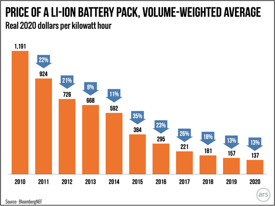 锂电池每 kWh 成本的下降趋势