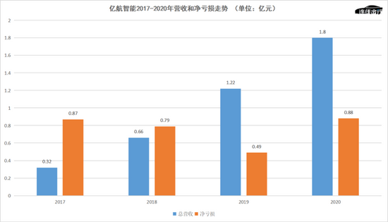 亿航智能 2017-2020 年营收和净亏损走势，数据来源于公开数据，连线出行制图