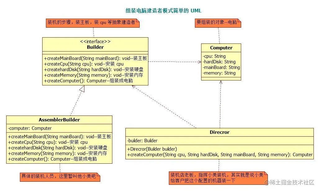 组装电脑简单的 UML