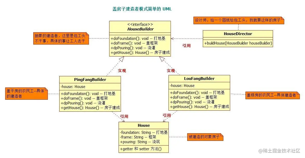 盖房子建造者模式简单的 UML