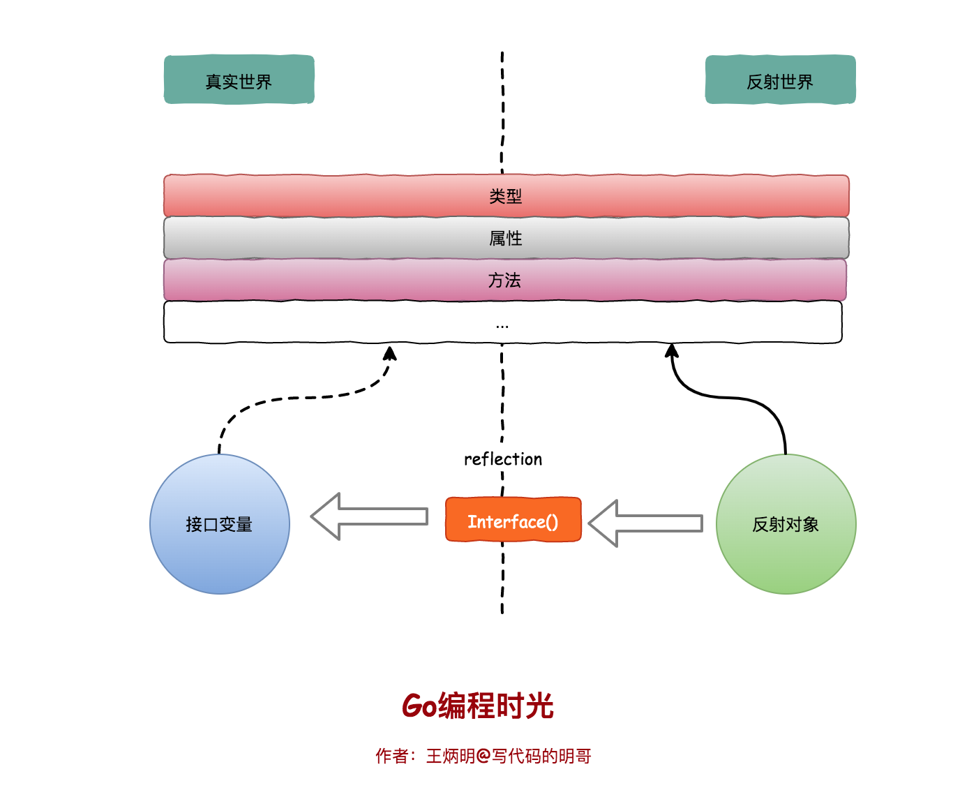 golang reflection