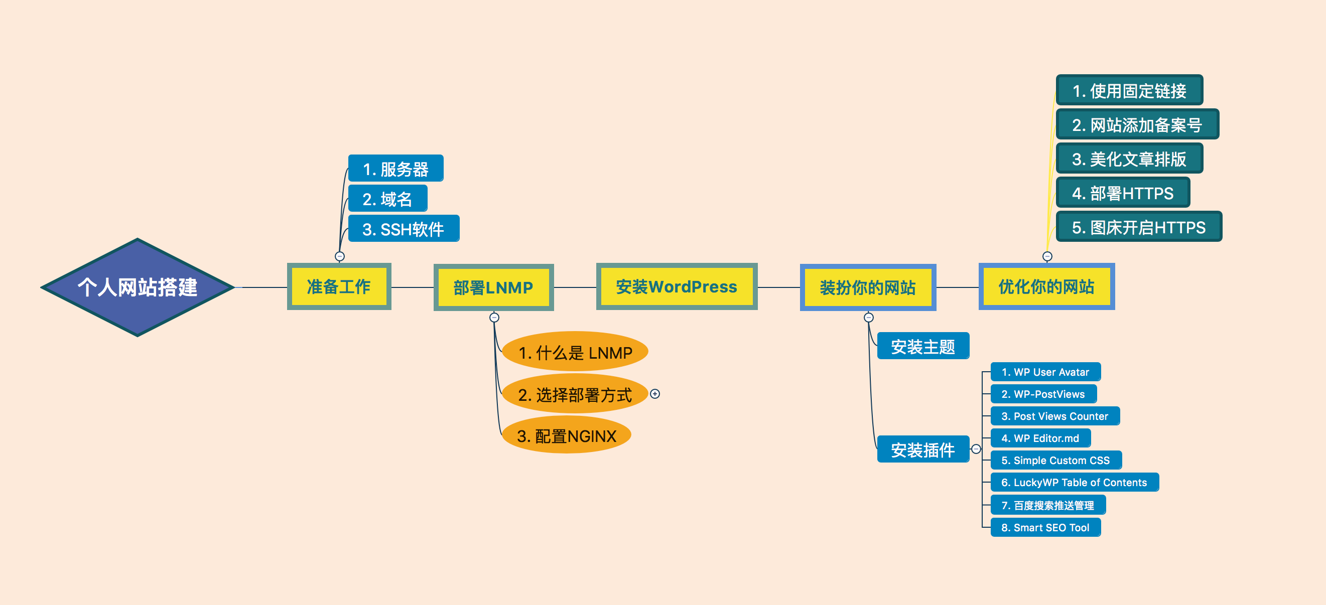 超详细图解 从0 搭建一个个人网站 也太简单了吧 王一白 博客园