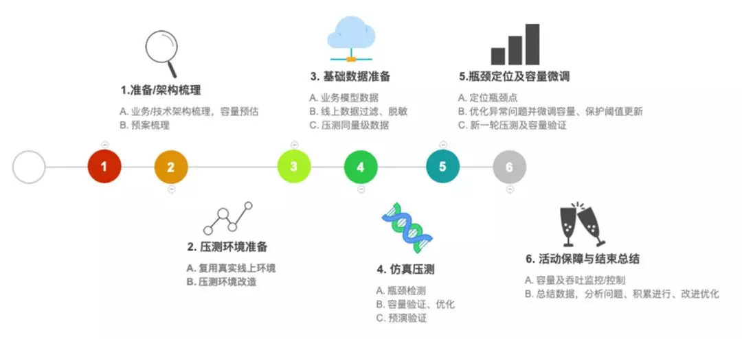 常规压测流程